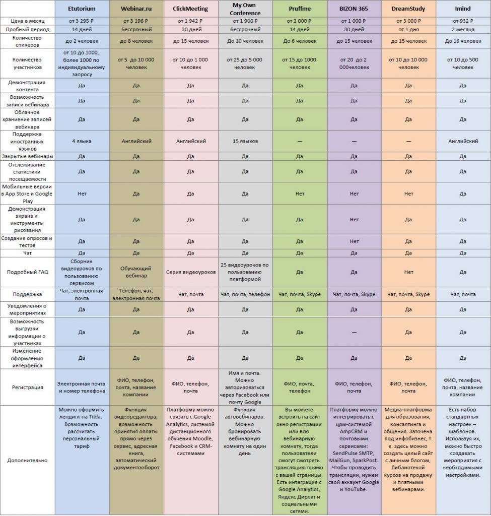 Таблица сравнение вебинарных площадок