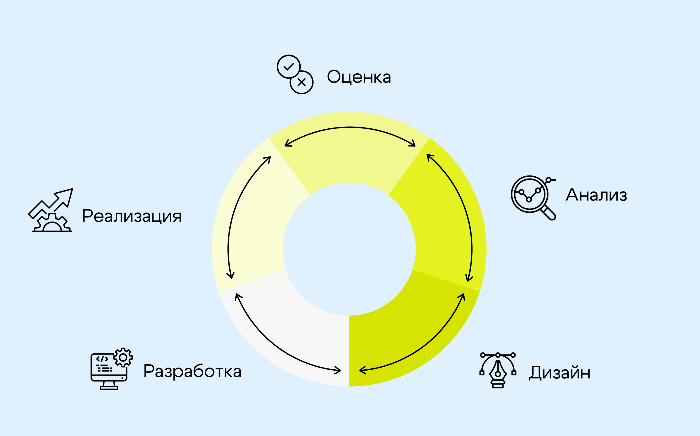 Принцип работы модели ADDIE