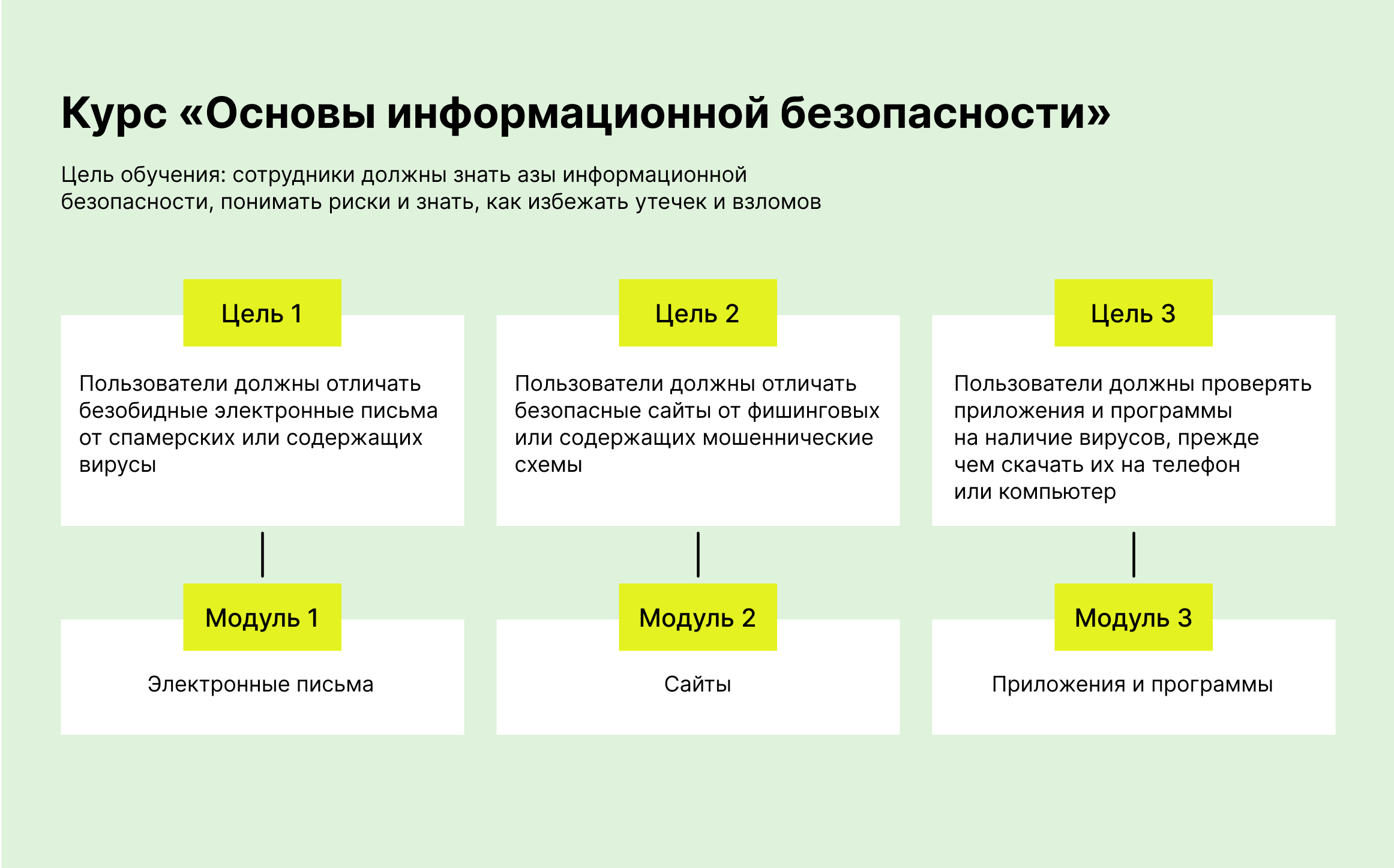 Пример деления курса на модули