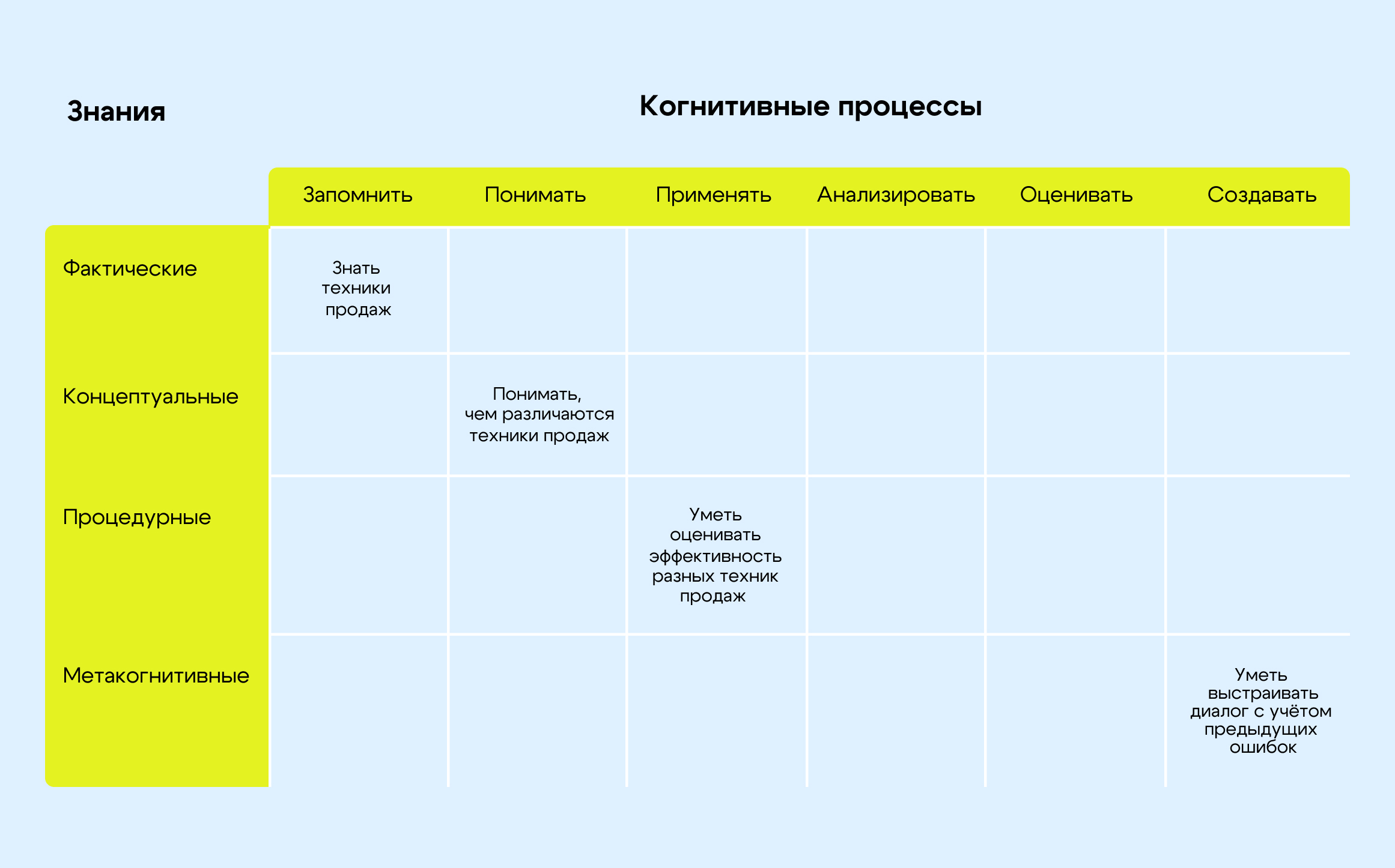 Таблица таксономии Блума