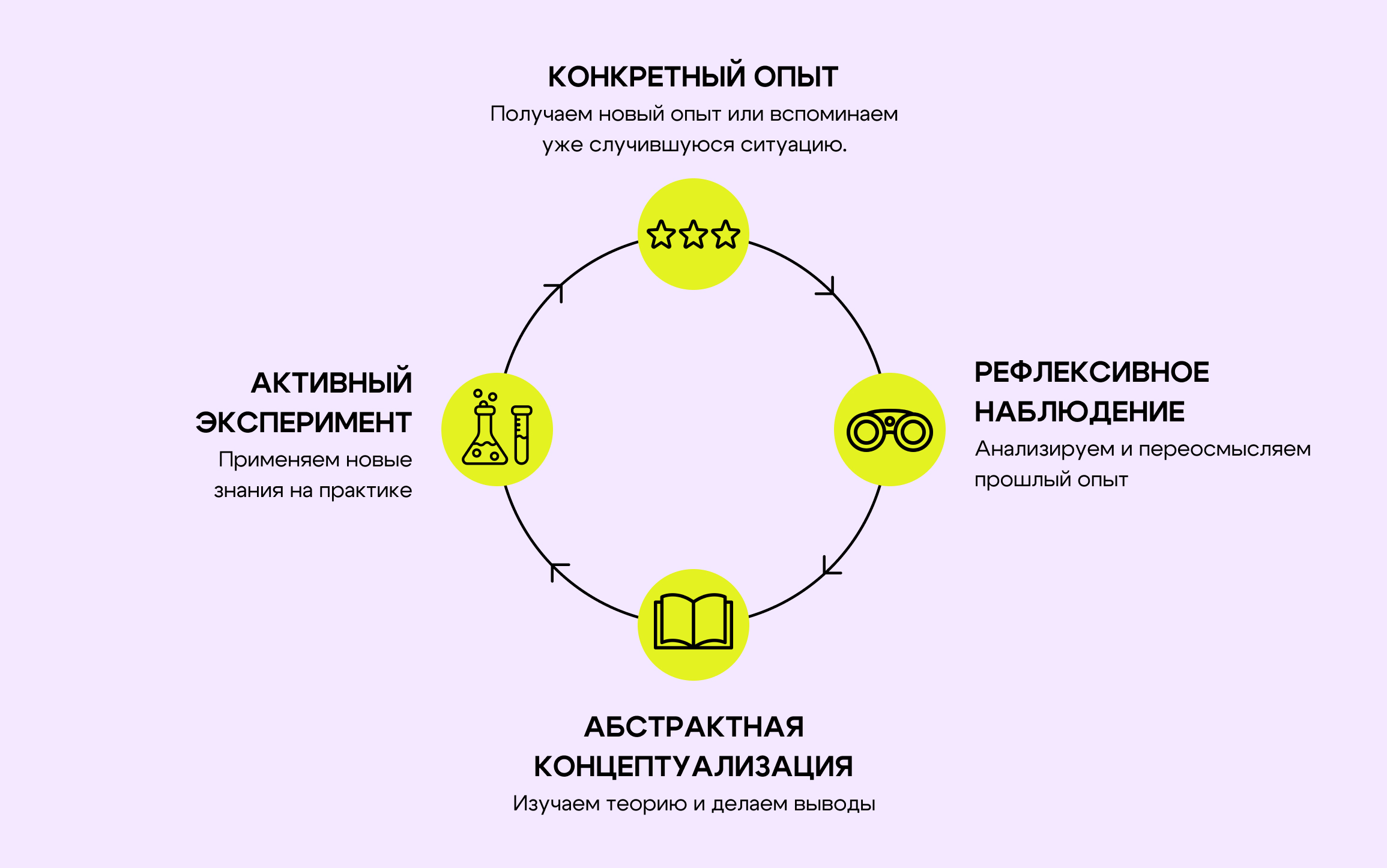 Схема метода Колба