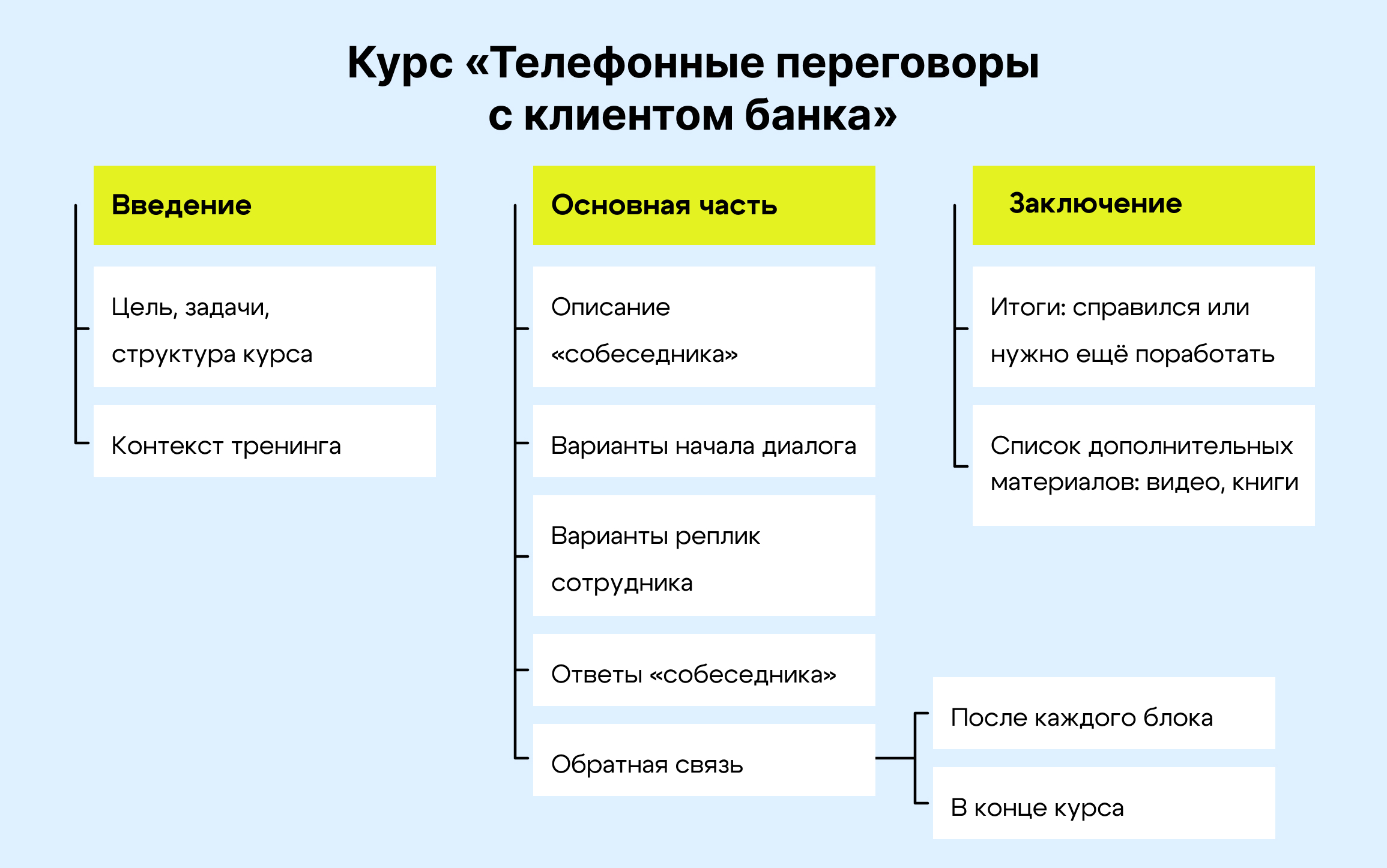 Структуру курса удобно составлять в виде майндмэп