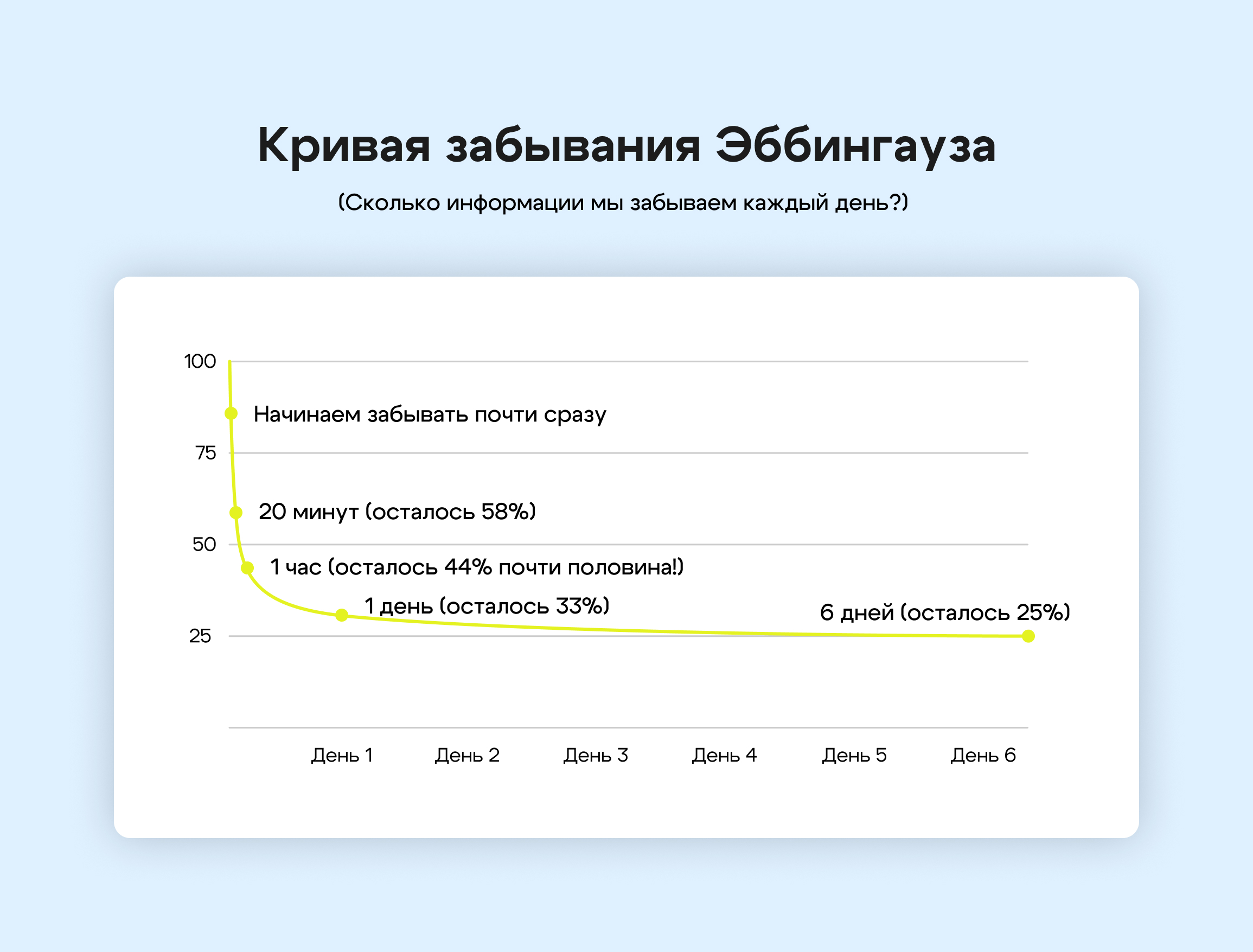 Пример кривой забывания для урока