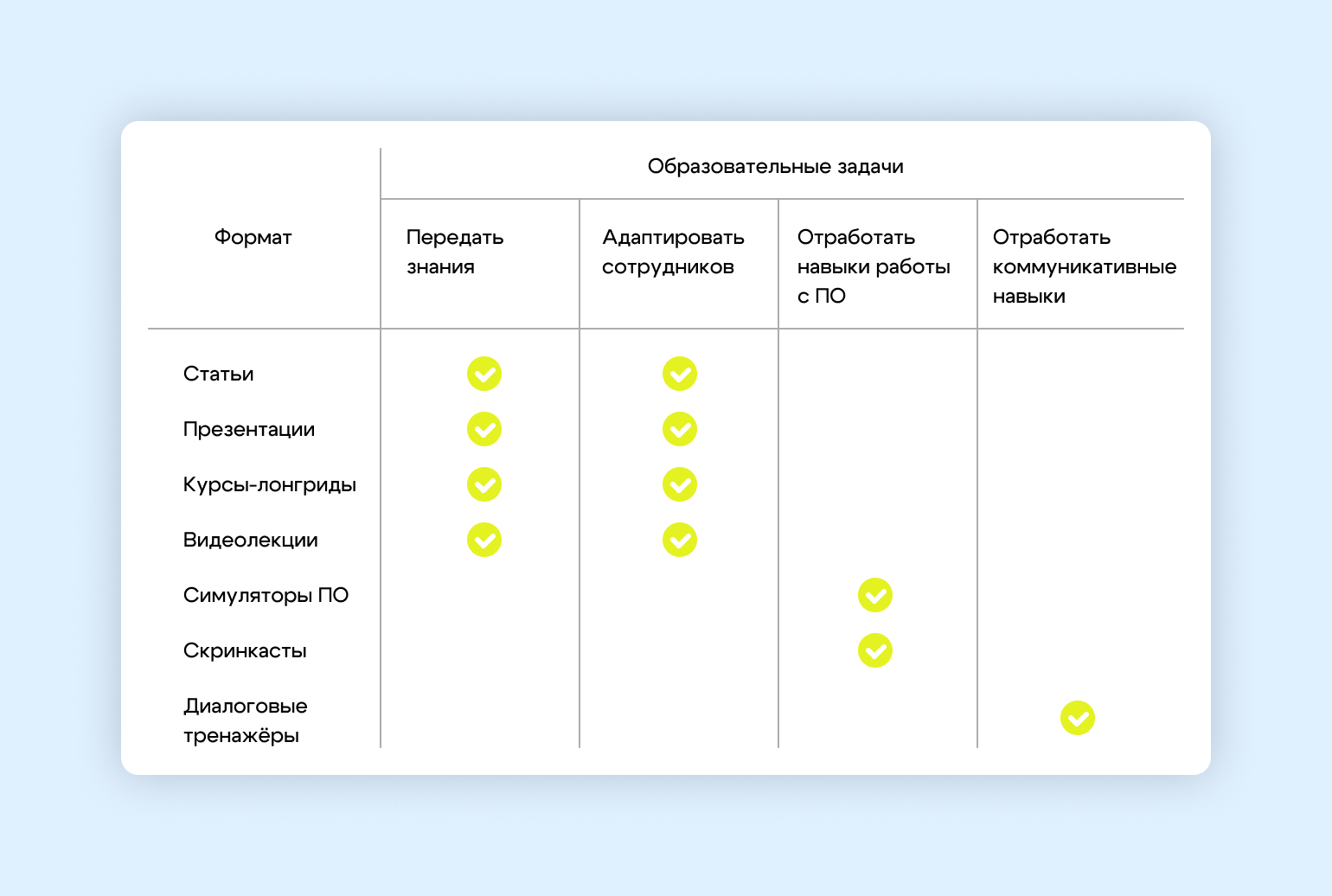 Таблица с основными видами контента